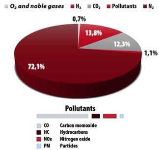 Axces Emission Technology